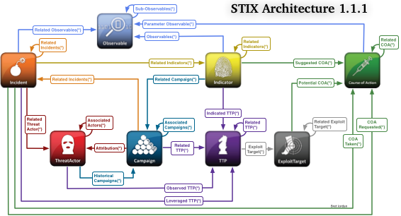 STIX 1 Architecture Diagram