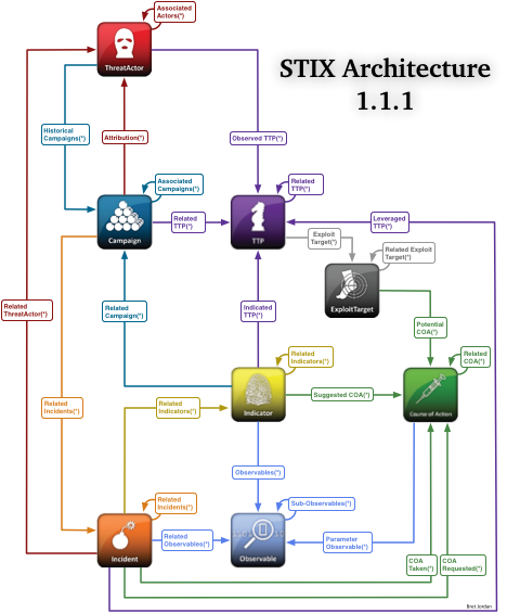 STIX 1 Architecture Threat Actor Diagram