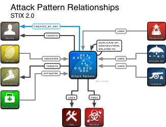 STIX Attack Pattern Diagram