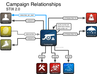 STIX Campaign Diagram