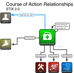 STIX Course of Action Diagram