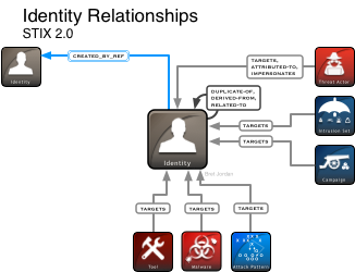 STIX Identity Diagram