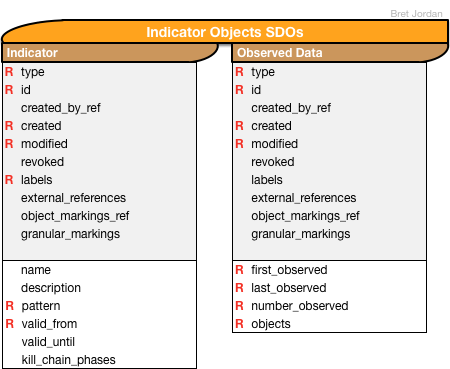 STIX Indicator SDO Summary