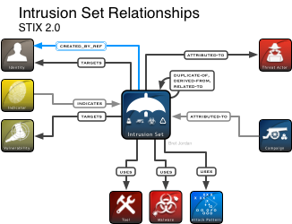 STIX Intrusion Set Diagram