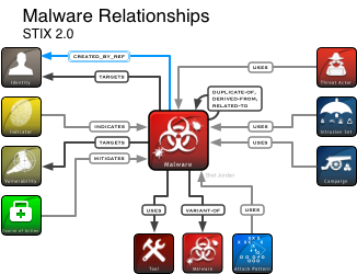 STIX Malware Diagram