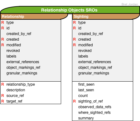STIX Relationship SRO Summary