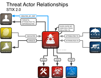 STIX Threat Actor Diagram