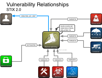 STIX Vulnerability Diagram